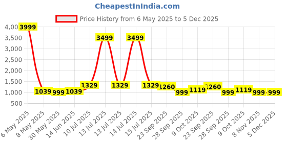 myntra.com LeeliPeeri Designer Embroidered Georgette Unstitched Dress Material leelipeeri designer Price History Graph from 6 May 2025 to 5 Dec 2025