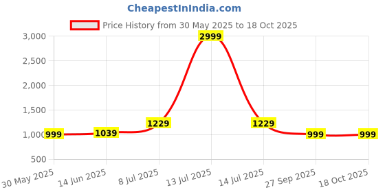 myntra.com LeeliPeeri Designer Embroidered Georgette Unstitched Dress Material leelipeeri designer Price History Graph from 30 May 2025 to 17 Oct 2025