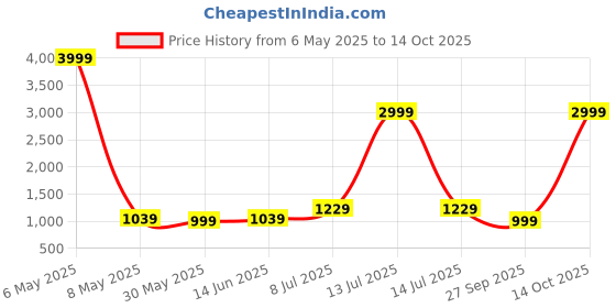 myntra.com LeeliPeeri Designer Embroidered Georgette Unstitched Dress Material leelipeeri designer Price History Graph from 6 May 2025 to 14 Oct 2025