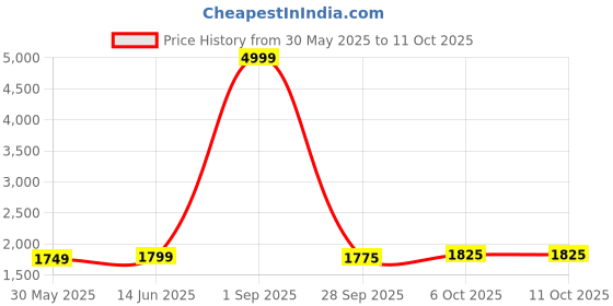myntra.com LeeliPeeri Designer Embroidered Gown Tunic & Palazzos Co-Ord Set leelipeeri designer Price History Graph from 30 May 2025 to 11 Oct 2025