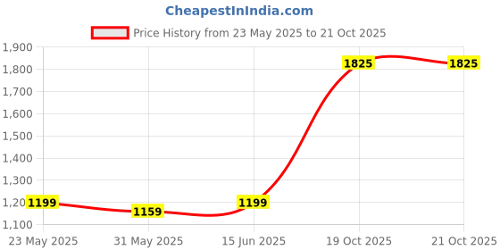 myntra.com LeeliPeeri Designer Embroidered Organza Unstitched Dress Material leelipeeri designer Price History Graph from 23 May 2025 to 21 Oct 2025