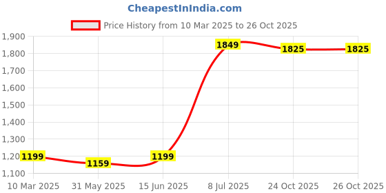 myntra.com LeeliPeeri Designer Embroidered Organza Unstitched Dress Material leelipeeri designer Price History Graph from 10 Mar 2025 to 26 Oct 2025