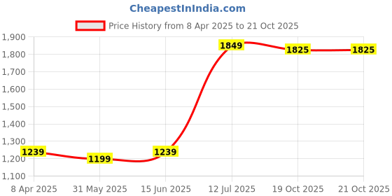 myntra.com LeeliPeeri Designer Embroidered Organza Unstitched Dress Material leelipeeri designer Price History Graph from 8 Apr 2025 to 21 Oct 2025