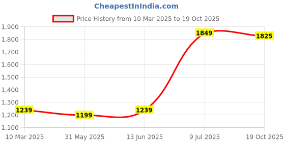 myntra.com LeeliPeeri Designer Embroidered Organza Unstitched Dress Material leelipeeri designer Price History Graph from 10 Mar 2025 to 19 Oct 2025