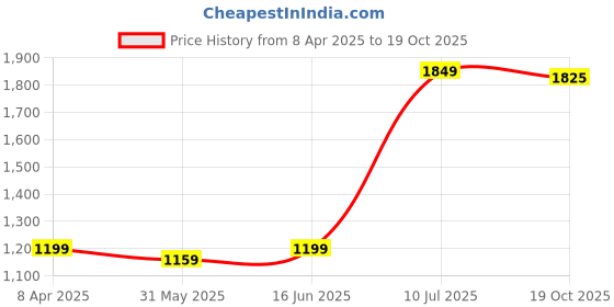 myntra.com LeeliPeeri Designer Embroidered Organza Unstitched Dress Material leelipeeri designer Price History Graph from 8 Apr 2025 to 19 Oct 2025