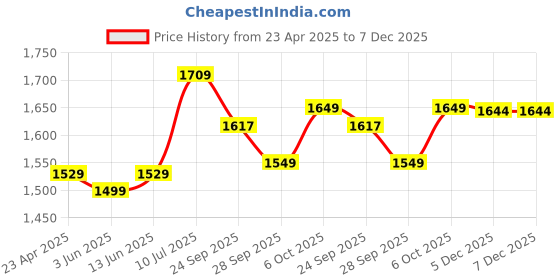 myntra.com LeeliPeeri Designer Embroidered Organza Unstitched Dress Material leelipeeri designer Price History Graph from 23 Apr 2025 to 7 Dec 2025