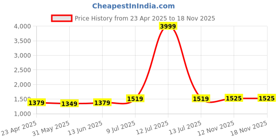 myntra.com LeeliPeeri Designer Embroidered Organza Unstitched Dress Material leelipeeri designer Price History Graph from 23 Apr 2025 to 17 Nov 2025