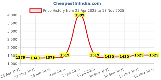 myntra.com LeeliPeeri Designer Embroidered Organza Unstitched Dress Material leelipeeri designer Price History Graph from 23 Apr 2025 to 17 Nov 2025