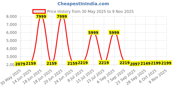 myntra.com LeeliPeeri Designer Embroidered Organza Unstitched Dress Material leelipeeri designer Price History Graph from 30 May 2025 to 8 Nov 2025