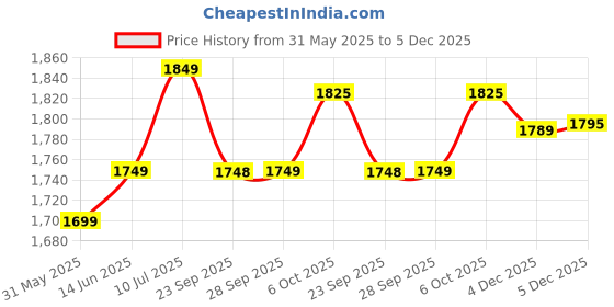 myntra.com LeeliPeeri Designer Embroidered Organza Unstitched Dress Material leelipeeri designer Price History Graph from 31 May 2025 to 5 Dec 2025