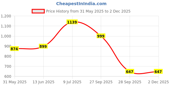 myntra.com LeeliPeeri Designer Embroidered Organza Unstitched Dress Material leelipeeri designer Price History Graph from 31 May 2025 to 2 Dec 2025