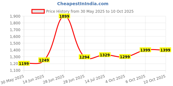 myntra.com LeeliPeeri Designer Embroidered Poly Chiffon Bandhani Saree leelipeeri designer Price History Graph from 30 May 2025 to 10 Oct 2025