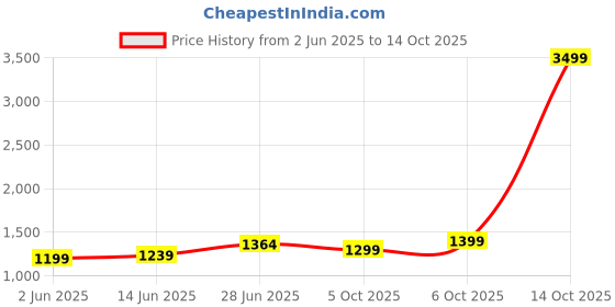 myntra.com LeeliPeeri Designer Embroidered Poly Georgette Designer Saree leelipeeri designer Price History Graph from 2 Jun 2025 to 14 Oct 2025