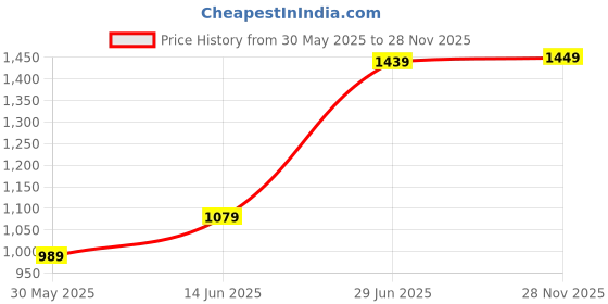 myntra.com LeeliPeeri Designer Embroidered Poly Georgette Saree leelipeeri designer Price History Graph from 30 May 2025 to 28 Nov 2025