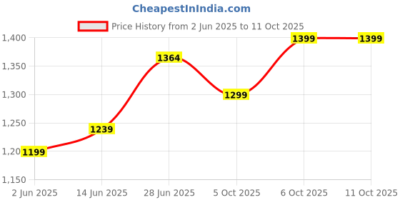 myntra.com LeeliPeeri Designer Embroidered Poly Georgette Saree leelipeeri designer Price History Graph from 2 Jun 2025 to 10 Oct 2025