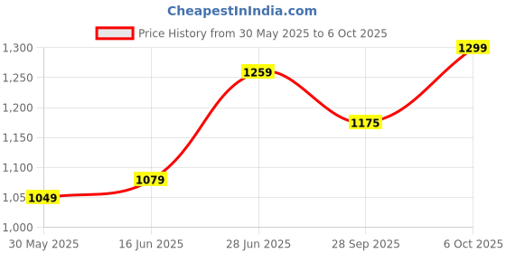 myntra.com LeeliPeeri Designer Embroidered Pure Chiffon Saree leelipeeri designer Price History Graph from 30 May 2025 to 6 Oct 2025