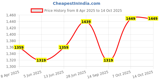 myntra.com LeeliPeeri Designer Embroidered Pure Georgette Saree leelipeeri designer Price History Graph from 8 Apr 2025 to 14 Oct 2025