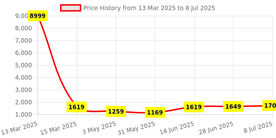 myntra.com LeeliPeeri Designer Embroidered Round Neck Kurta With Trousers & Dupatta leelipeeri designer Price History Graph from 13 Mar 2025 to 8 Jul 2025