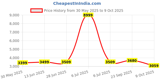 myntra.com LeeliPeeri Designer Embroidered Semi-Stitched Lehenga with Unstitched Blouse & Dupatta leelipeeri designer Price History Graph from 30 May 2025 to 9 Oct 2025