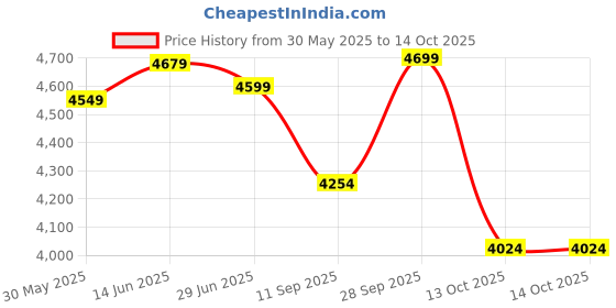 myntra.com LeeliPeeri Designer Embroidered Semi-Stitched Lehenga With Unstitched Blouse & Dupatta leelipeeri designer Price History Graph from 30 May 2025 to 14 Oct 2025