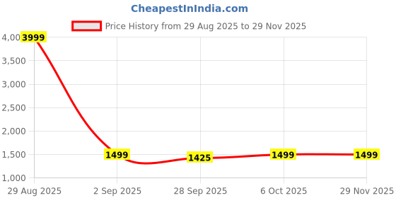 myntra.com LeeliPeeri Designer Embroidered Sequinned Georgette Unstitched Dress Material leelipeeri designer Price History Graph from 29 Aug 2025 to 28 Nov 2025