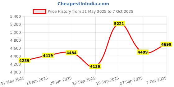 myntra.com LeeliPeeri Designer Embroidered Sequinned Lehenga & Unstitched Blouse With Dupatta leelipeeri designer Price History Graph from 31 May 2025 to 7 Oct 2025
