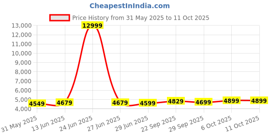 myntra.com LeeliPeeri Designer Embroidered Sequinned Lehenga & Unstitched Blouse With Dupatta leelipeeri designer Price History Graph from 31 May 2025 to 11 Oct 2025