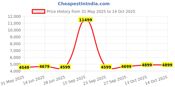 myntra.com LeeliPeeri Designer Embroidered Sequinned Lehenga & Unstitched Blouse With Dupatta leelipeeri designer Price History Graph from 31 May 2025 to 14 Oct 2025