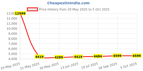 myntra.com LeeliPeeri Designer Embroidered Sequinned Semi-Stitched Lehenga & Unstitched Blouse With Dupatta leelipeeri designer Price History Graph from 20 May 2025 to 4 Oct 2025