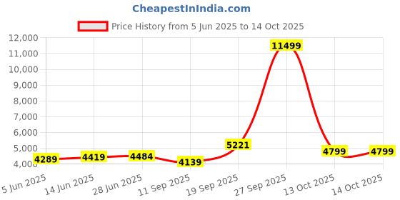 myntra.com LeeliPeeri Designer Embroidered Sequinned Semi-Stitched Lehenga & Unstitched Blouse With Dupatta leelipeeri designer Price History Graph from 5 Jun 2025 to 14 Oct 2025