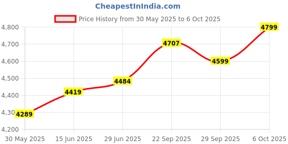 myntra.com LeeliPeeri Designer Embroidered Sequinned Semi-Stitched Lehenga & Unstitched Blouse With Dupatta leelipeeri designer Price History Graph from 30 May 2025 to 6 Oct 2025