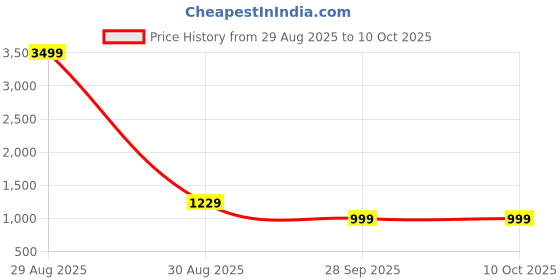 myntra.com LeeliPeeri Designer Embroidered Sequinned Unstitched Dress Material leelipeeri designer Price History Graph from 29 Aug 2025 to 10 Oct 2025