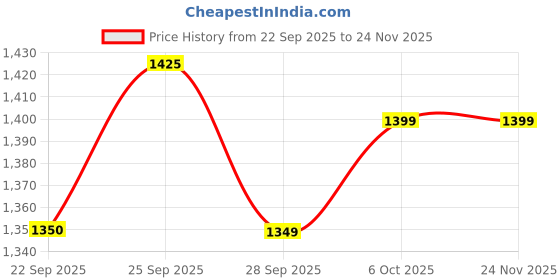 myntra.com LeeliPeeri Designer Embroidered Sequinned Unstitched Dress Material leelipeeri designer Price History Graph from 22 Sep 2025 to 24 Nov 2025