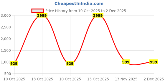 myntra.com LeeliPeeri Designer Embroidered Thread Work Chanderi Cotton Unstitched Dress Material leelipeeri designer Price History Graph from 10 Oct 2025 to 2 Dec 2025
