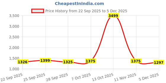myntra.com LeeliPeeri Designer Embroidered Thread Work Georgette Unstitched Dress Material leelipeeri designer Price History Graph from 22 Sep 2025 to 5 Dec 2025