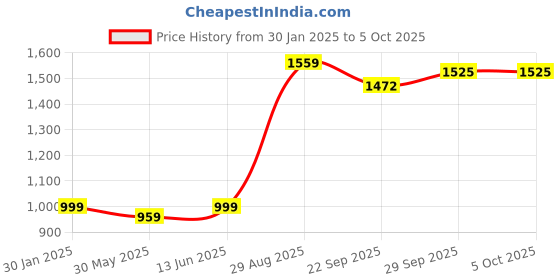 myntra.com LeeliPeeri Designer Embroidered Three Quarter Sleeve Tunic & Trouser Co-Ords leelipeeri designer Price History Graph from 30 Jan 2025 to 4 Oct 2025