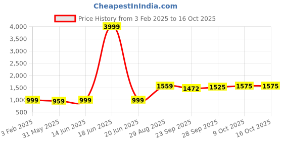 myntra.com LeeliPeeri Designer Embroidered Three Quarter Sleeve Tunic & Trouser Co-Ords leelipeeri designer Price History Graph from 3 Feb 2025 to 16 Oct 2025