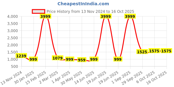 myntra.com LeeliPeeri Designer Embroidered Three Quarter Sleeve Tunic & Trouser Co-Ords leelipeeri designer Price History Graph from 13 Nov 2024 to 15 Oct 2025