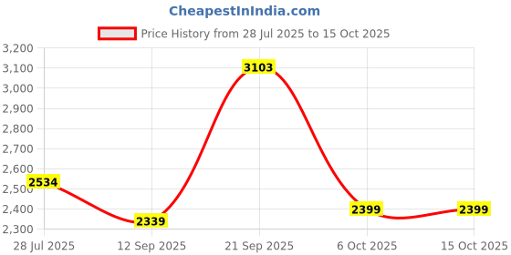 myntra.com LeeliPeeri Designer Embroidered Top With Palazzos Co-Ords leelipeeri designer Price History Graph from 28 Jul 2025 to 14 Oct 2025