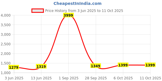 myntra.com LeeliPeeri Designer Embroidered Tunic & Palazzos Co-Ord Set leelipeeri designer Price History Graph from 3 Jun 2025 to 10 Oct 2025