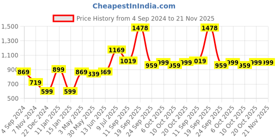 myntra.com LeeliPeeri Designer Embroidered Unstitched Dress Material leelipeeri designer Price History Graph from 4 Sep 2024 to 21 Nov 2025