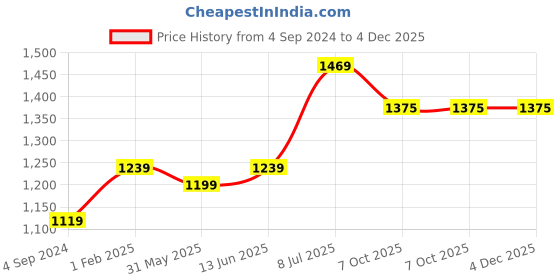 myntra.com LeeliPeeri Designer Embroidered Unstitched Dress Material leelipeeri designer Price History Graph from 4 Sep 2024 to 4 Dec 2025