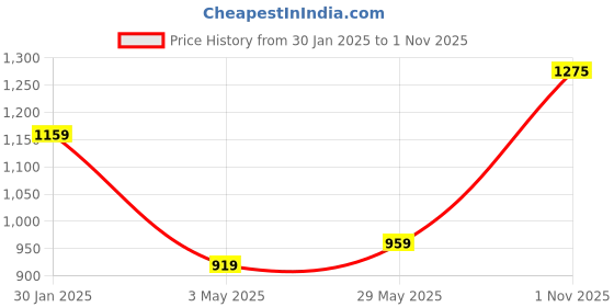 myntra.com LeeliPeeri Designer Embroidered Unstitched Dress Material leelipeeri designer Price History Graph from 30 Jan 2025 to 1 Nov 2025