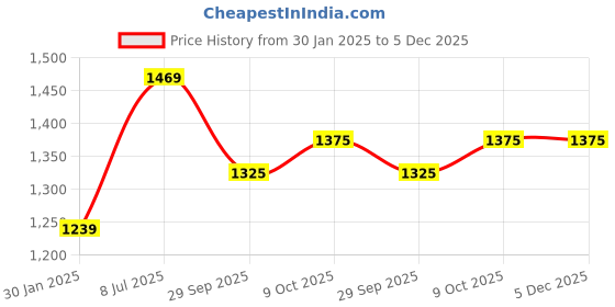 myntra.com LeeliPeeri Designer Embroidered Unstitched Dress Material leelipeeri designer Price History Graph from 30 Jan 2025 to 4 Dec 2025