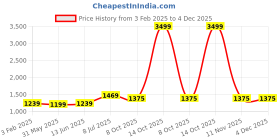 myntra.com LeeliPeeri Designer Embroidered Unstitched Dress Material leelipeeri designer Price History Graph from 3 Feb 2025 to 4 Dec 2025