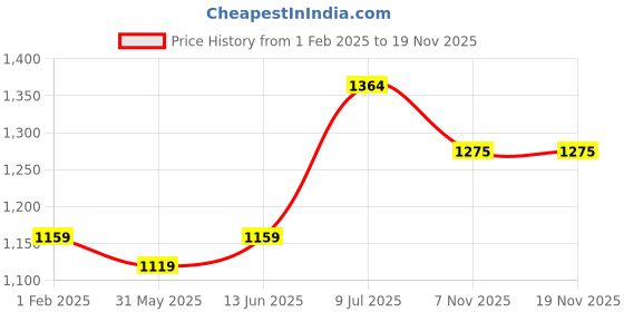 myntra.com LeeliPeeri Designer Embroidered Unstitched Dress Material leelipeeri designer Price History Graph from 1 Feb 2025 to 18 Nov 2025