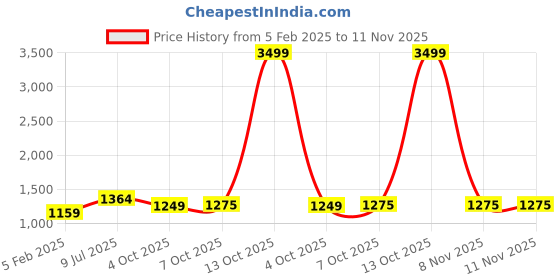 myntra.com LeeliPeeri Designer Embroidered Unstitched Dress Material leelipeeri designer Price History Graph from 5 Feb 2025 to 11 Nov 2025