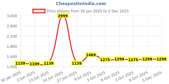 myntra.com LeeliPeeri Designer Embroidered Unstitched Dress Material leelipeeri designer Price History Graph from 30 Jan 2025 to 5 Dec 2025