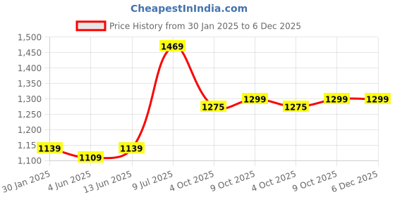 myntra.com LeeliPeeri Designer Embroidered Unstitched Dress Material leelipeeri designer Price History Graph from 30 Jan 2025 to 5 Dec 2025