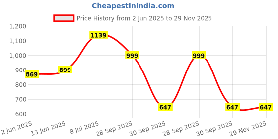 myntra.com LeeliPeeri Designer Embroidered Unstitched Dress Material leelipeeri designer Price History Graph from 2 Jun 2025 to 29 Nov 2025